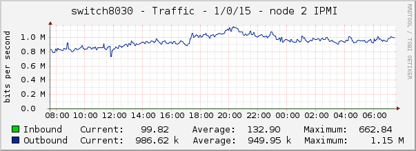 switch8030 - Traffic - 1/0/15 - node 2 IPMI 