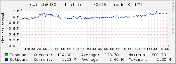 switch8030 - Traffic - 1/0/16 - node 3 IPMI 