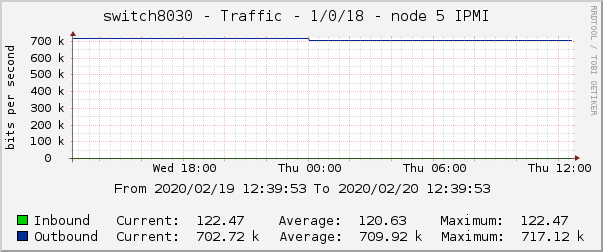 switch8030 - Traffic - 1/0/18 - node 5 IPMI 