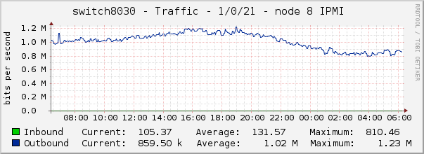 switch8030 - Traffic - 1/0/21 - node 8 IPMI 