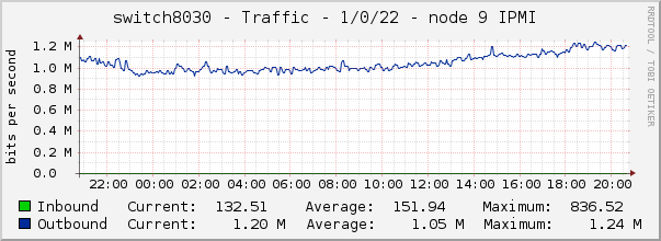 switch8030 - Traffic - 1/0/22 - node 9 IPMI 