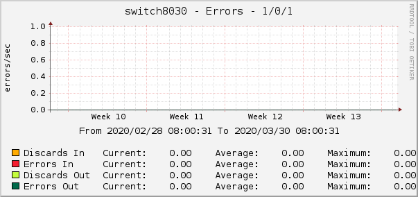 switch8030 - Errors - 1/0/1
