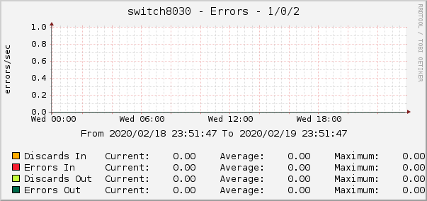 switch8030 - Errors - 1/0/2