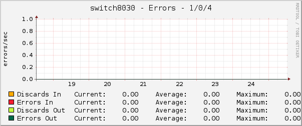 switch8030 - Errors - 1/0/4