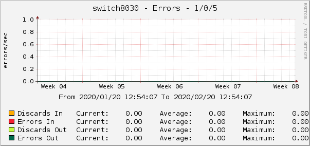 switch8030 - Errors - 1/0/5