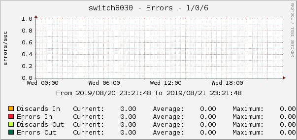 switch8030 - Errors - 1/0/6