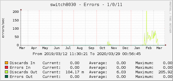 switch8030 - Errors - 1/0/11