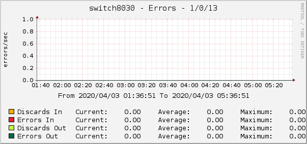 switch8030 - Errors - 1/0/13