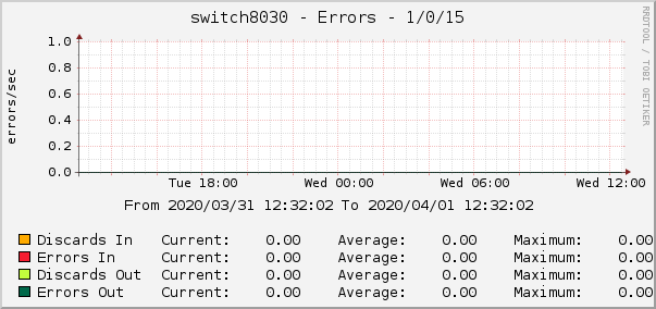 switch8030 - Errors - 1/0/15