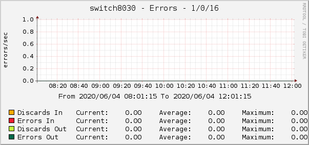 switch8030 - Errors - 1/0/16