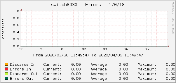 switch8030 - Errors - 1/0/18