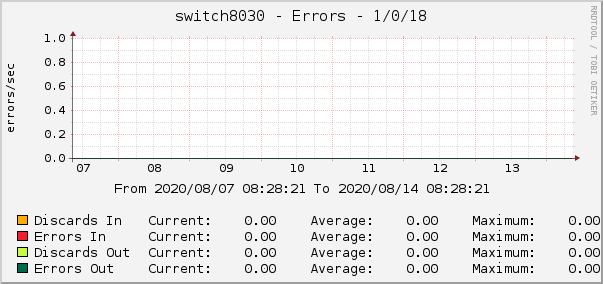 switch8030 - Errors - 1/0/18