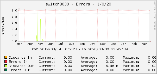 switch8030 - Errors - 1/0/20