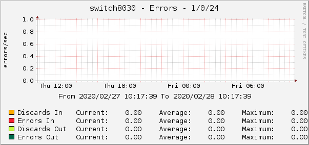 switch8030 - Errors - 1/0/24