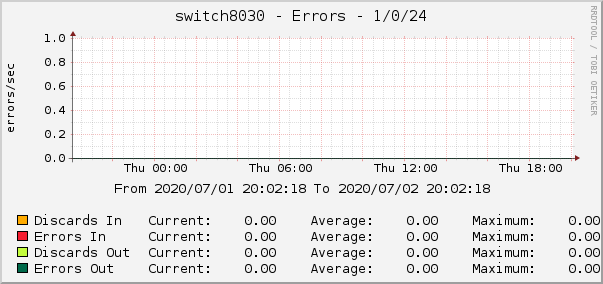 switch8030 - Errors - 1/0/24