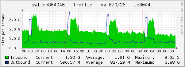 switch804040 - Traffic - et-0/0/48 - |query_ifAlias| 