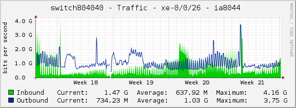 switch804040 - Traffic - et-0/0/48 - |query_ifAlias| 