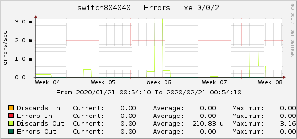 switch804040 - Errors - xe-0/0/2