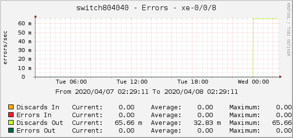 switch804040 - Errors - xe-0/0/8