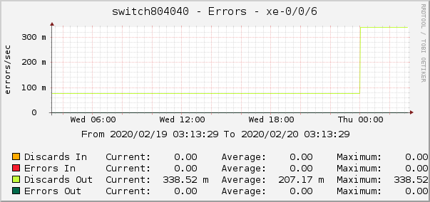switch804040 - Errors - xe-0/0/6