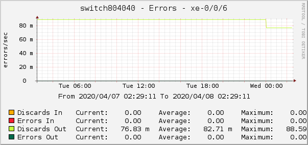 switch804040 - Errors - xe-0/0/6