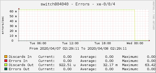 switch804040 - Errors - xe-0/0/4