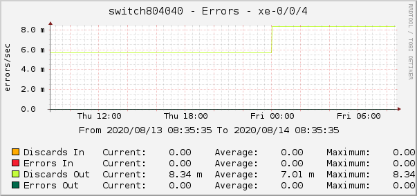 switch804040 - Errors - xe-0/0/4