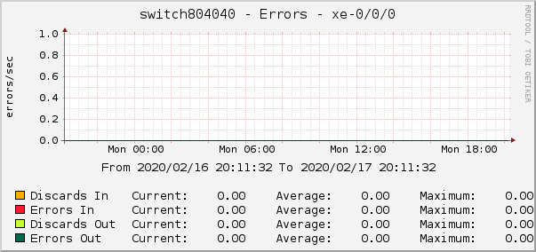 switch804040 - Errors - xe-0/0/0