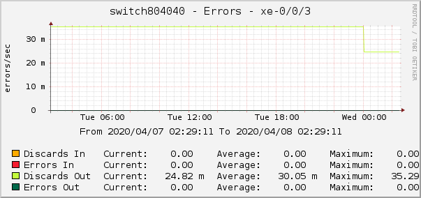 switch804040 - Errors - xe-0/0/3