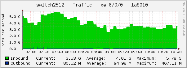 switch2512 - Traffic - vtep - |query_ifAlias| 