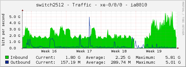 switch2512 - Traffic - vtep - |query_ifAlias| 