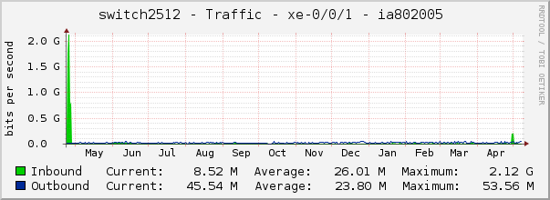 switch2512 - Traffic - pfe-0/0/0 - |query_ifAlias| 