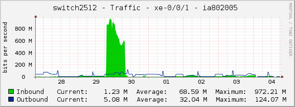 switch2512 - Traffic - pfe-0/0/0 - |query_ifAlias| 