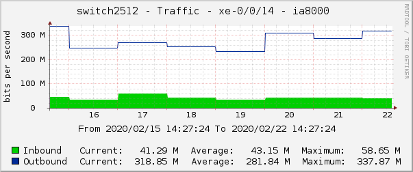switch2512 - Traffic - ae5.0 - |query_ifAlias| 