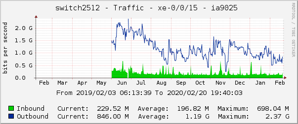 switch2512 - Traffic - ae6.0 - |query_ifAlias| 