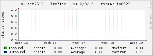 switch2512 - Traffic - irb.701 - |query_ifAlias| 
