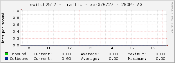 switch2512 - Traffic - xe-0/0/9.0 - |query_ifAlias| 