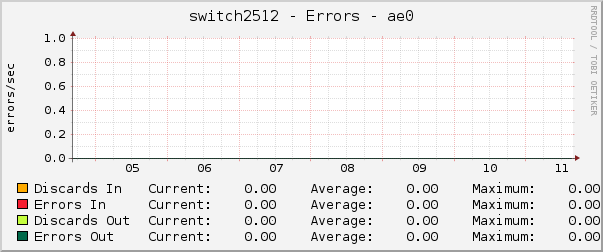 switch2512 - Errors - ae0