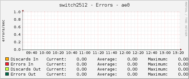 switch2512 - Errors - ae0