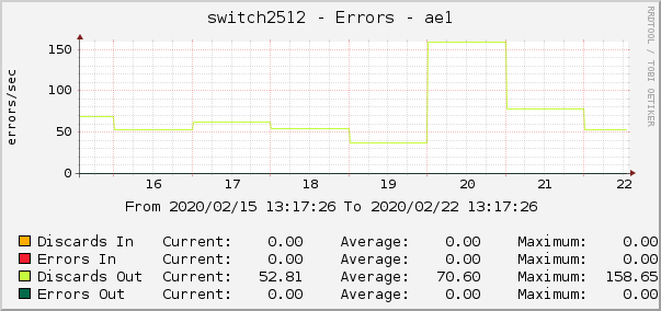 switch2512 - Errors - ae1