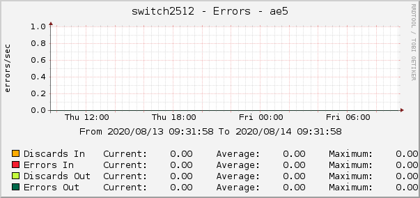 switch2512 - Errors - ae5