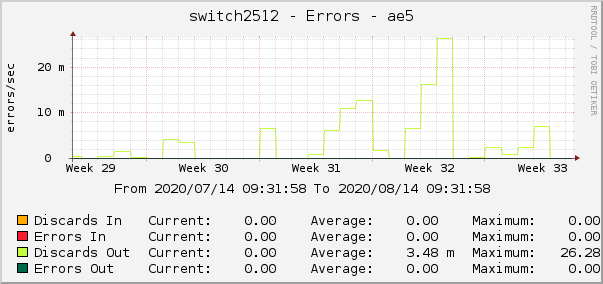 switch2512 - Errors - ae5