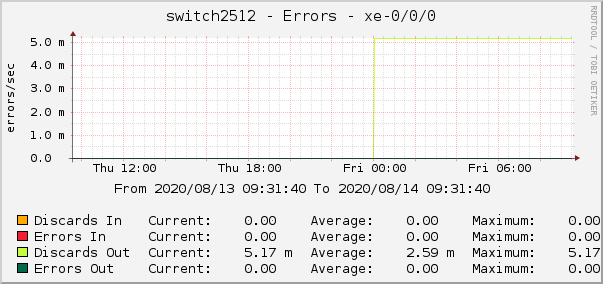 switch2512 - Errors - xe-0/0/0