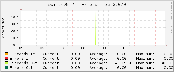 switch2512 - Errors - vtep
