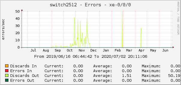 switch2512 - Errors - xe-0/0/0