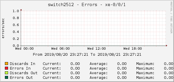 switch2512 - Errors - xe-0/0/1