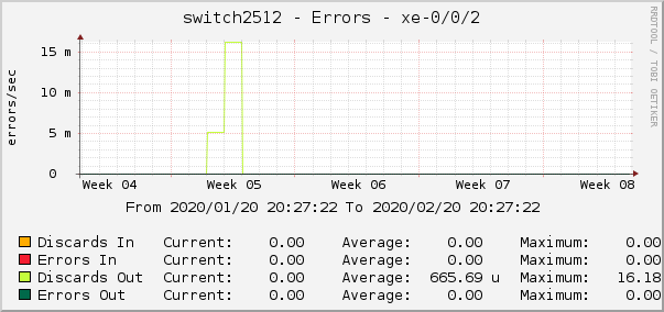 switch2512 - Errors - xe-0/0/2