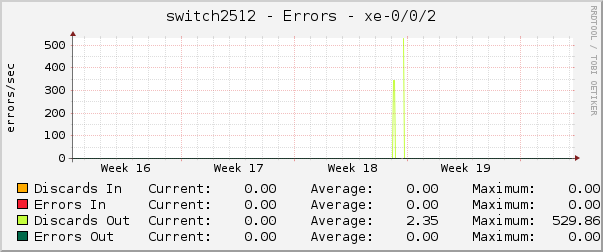 switch2512 - Errors - xe-0/0/2