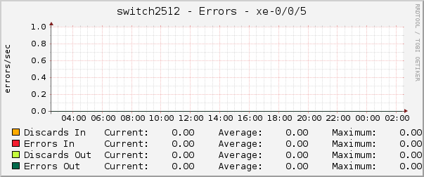 switch2512 - Errors - xe-0/0/5