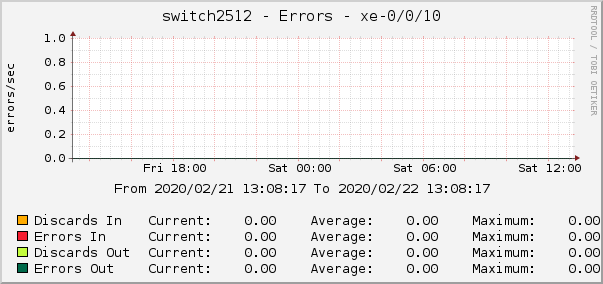 switch2512 - Errors - ae0.0